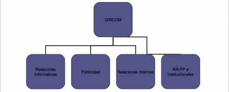 El Departamento de Comunicación, lugar de trabajo de los DirCom